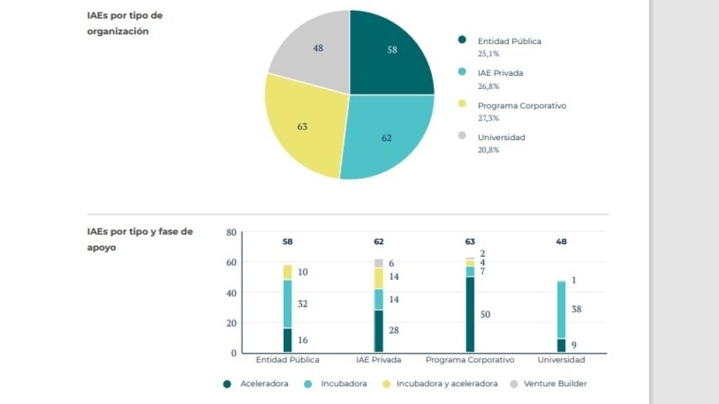 Tipologías de Iniciativas de Apoyo al Emprendimiento (IAEs), según el estudio piloto de EmprendES.