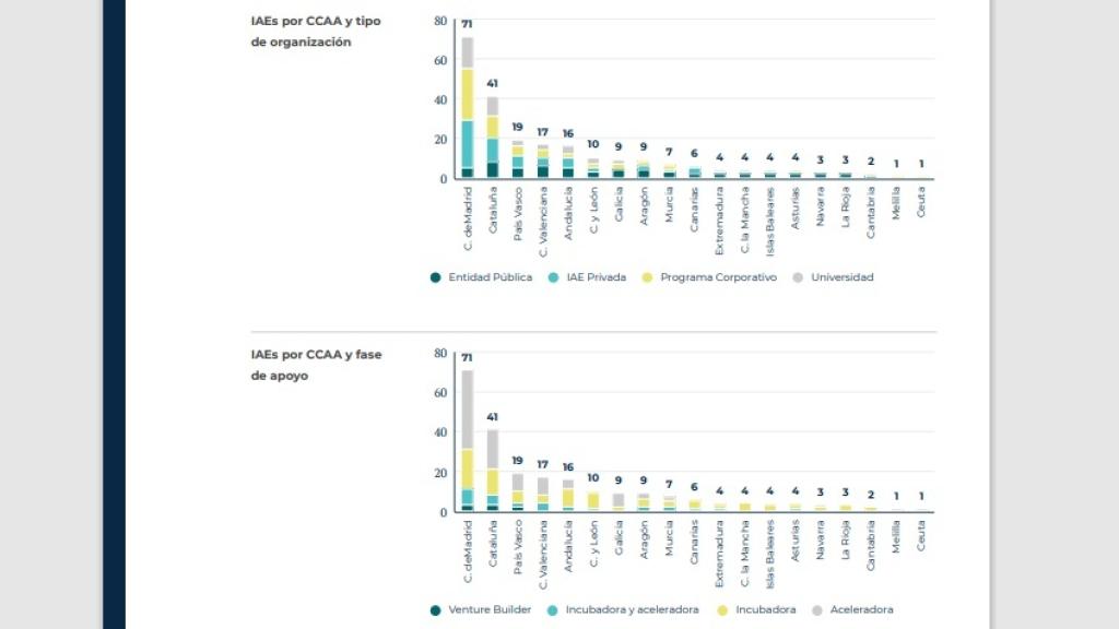 IAEs por Comunidad Autónoma y tipo  de organización, según el estudio piloto de EmprendES.