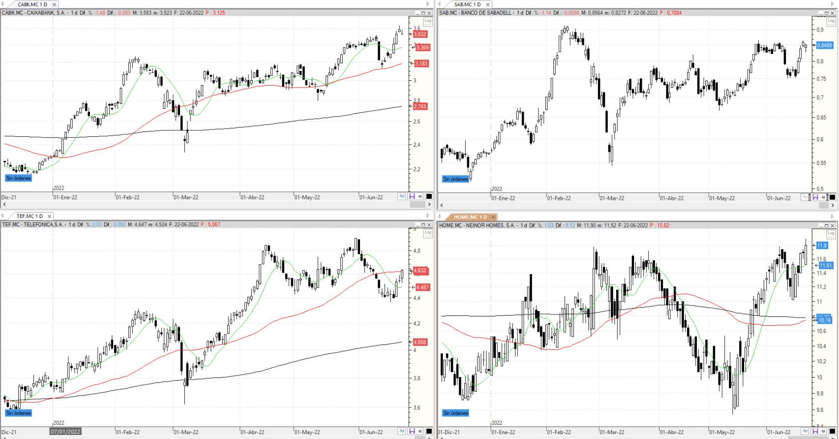 Evolución de los valores bajo seguimiento