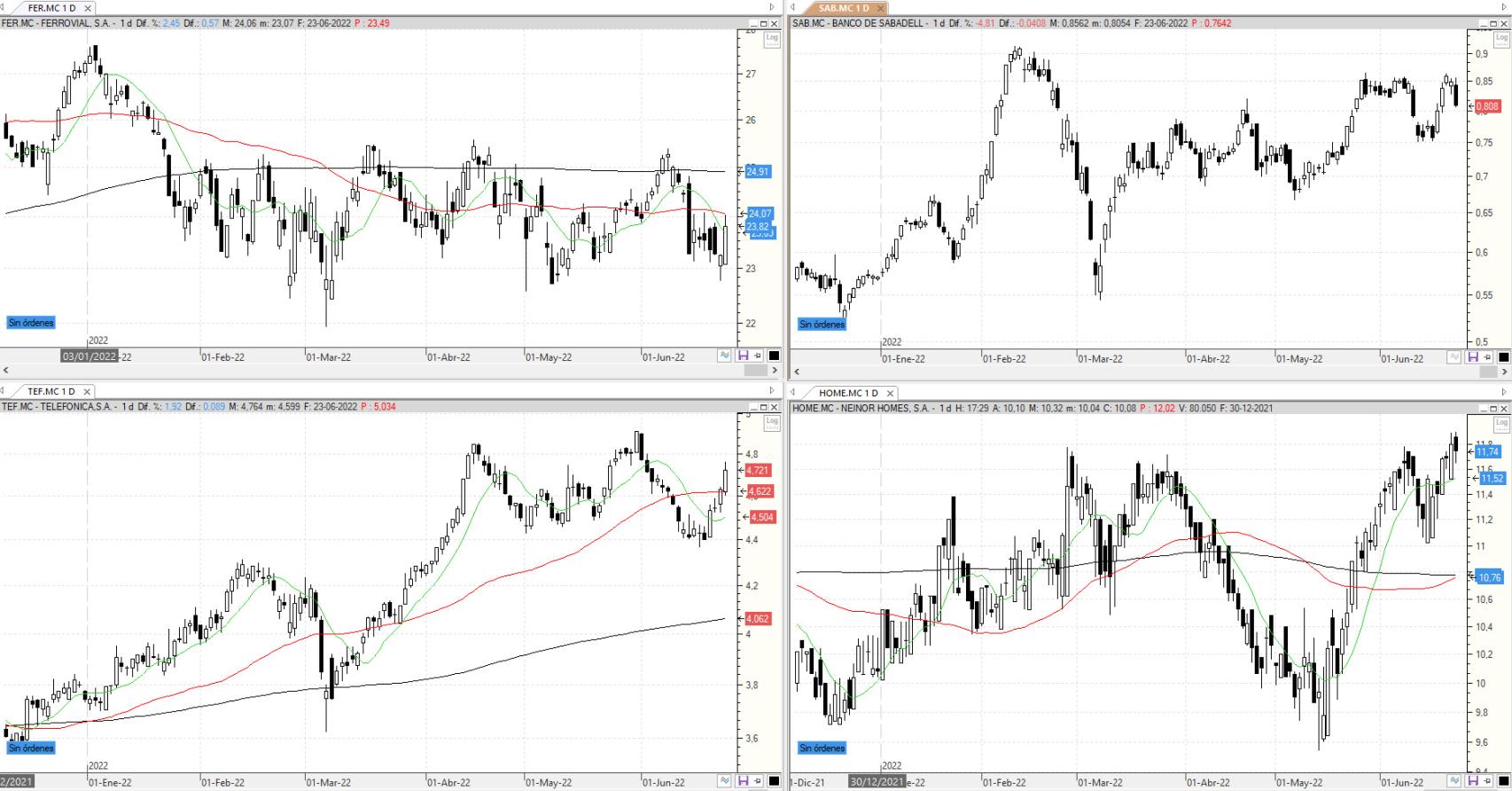 Evolución de los valores bajo seguimiento