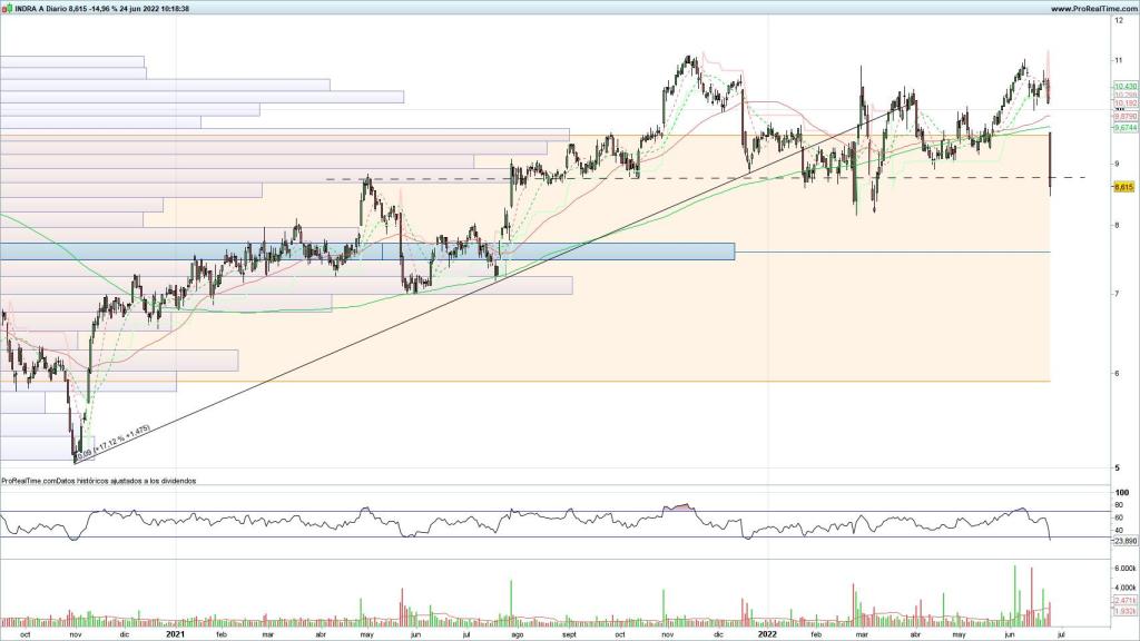 Evolución de las acciones de Indra