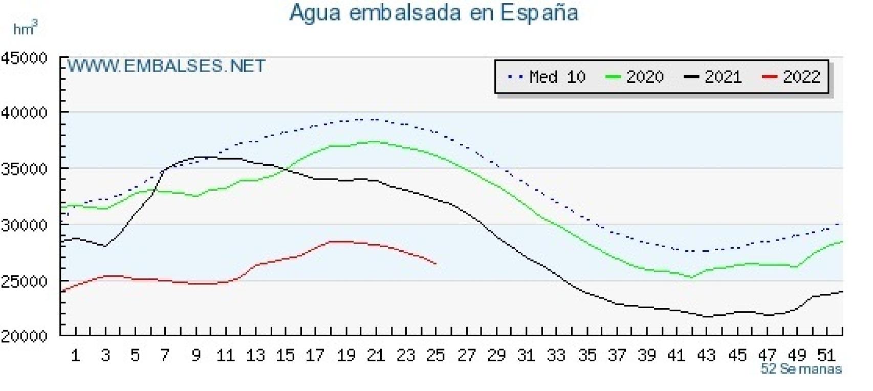 Agua embalsada en España