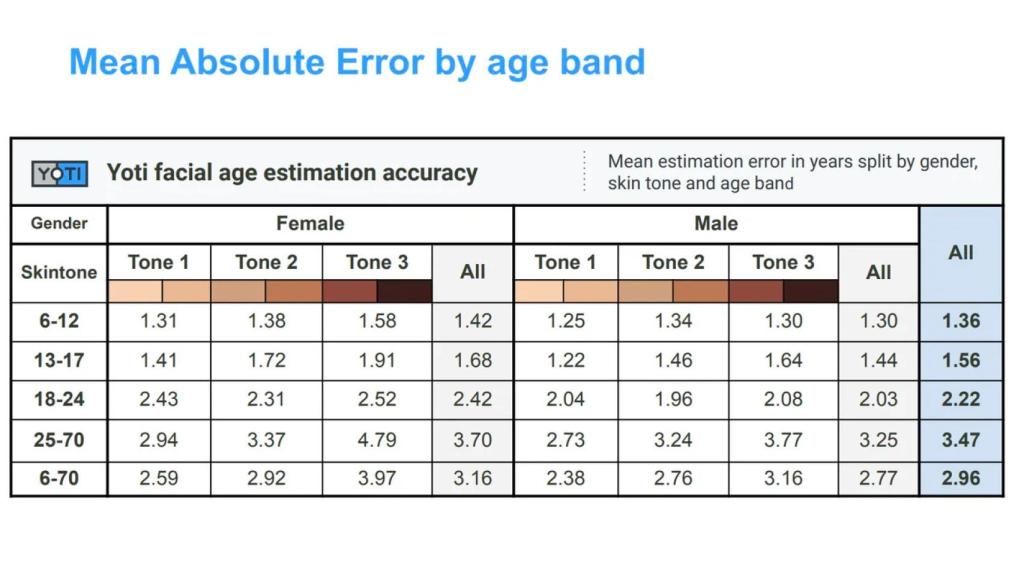 Estimación de error de IA Yoti