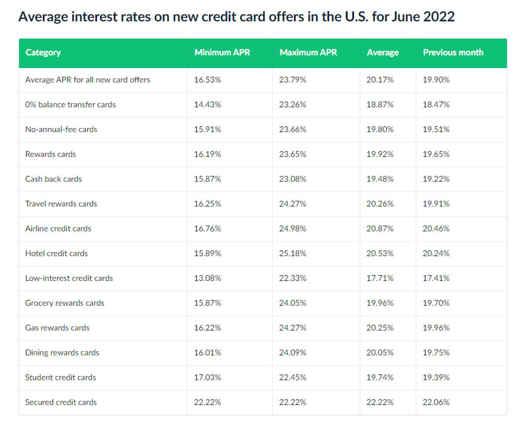 Media de tasas de intereses aplicados a las nuevas tarjetas