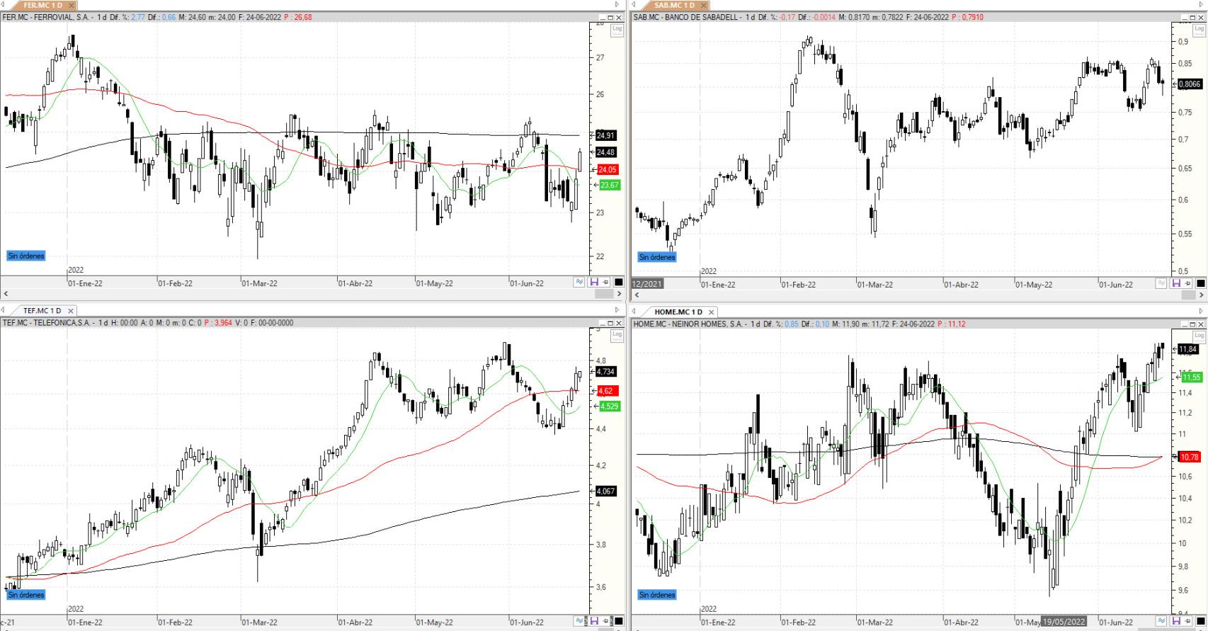 Evolución de los valores bajo seguimiento
