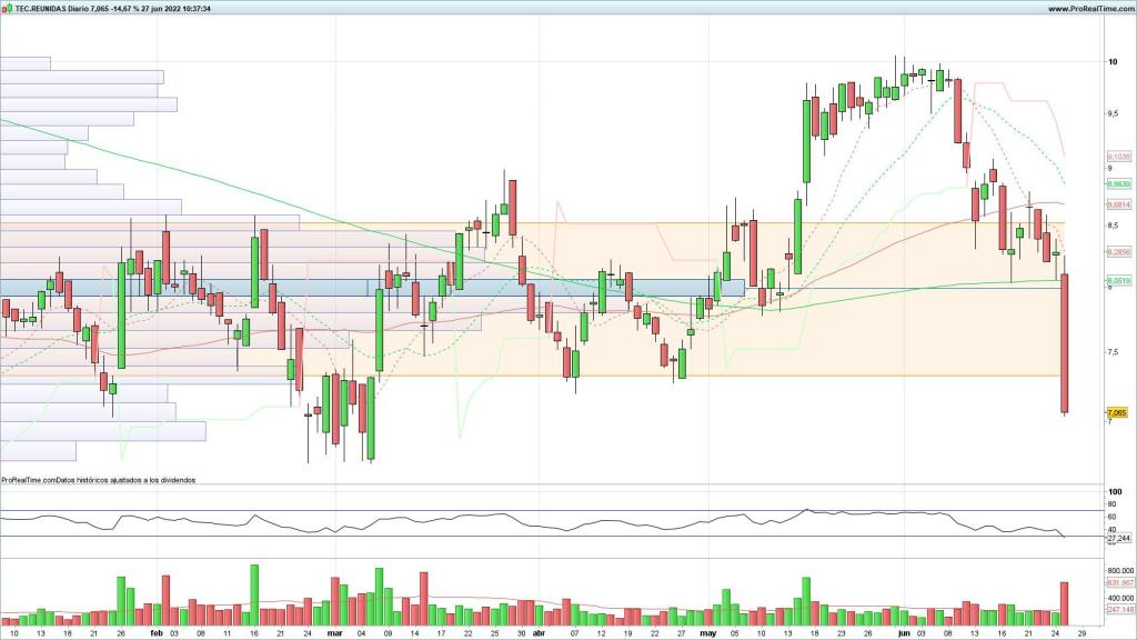 Evolución de las acciones de Técnicas Reunidas