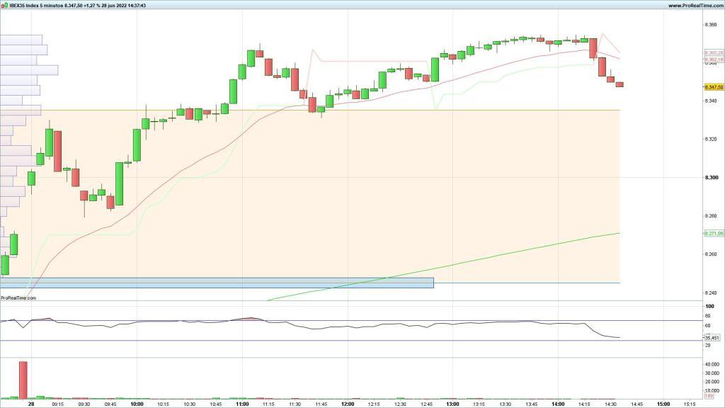 Evolución del selectivo español en velas de 5 minutos