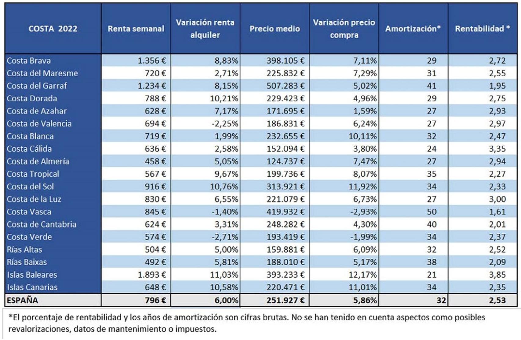 Alquiler y compra en el litoral de España. Fuente: pisos.com
