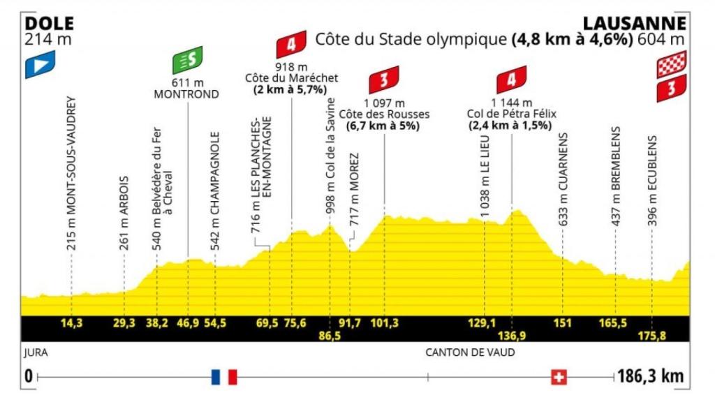 Tour de Francia 2022 - Etapa 8