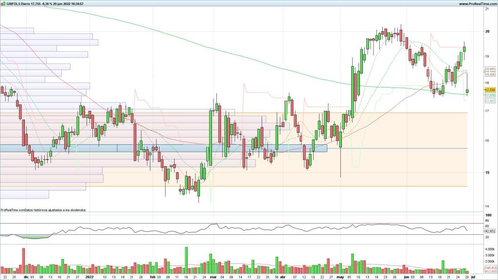 Evolución de las acciones de Grifols