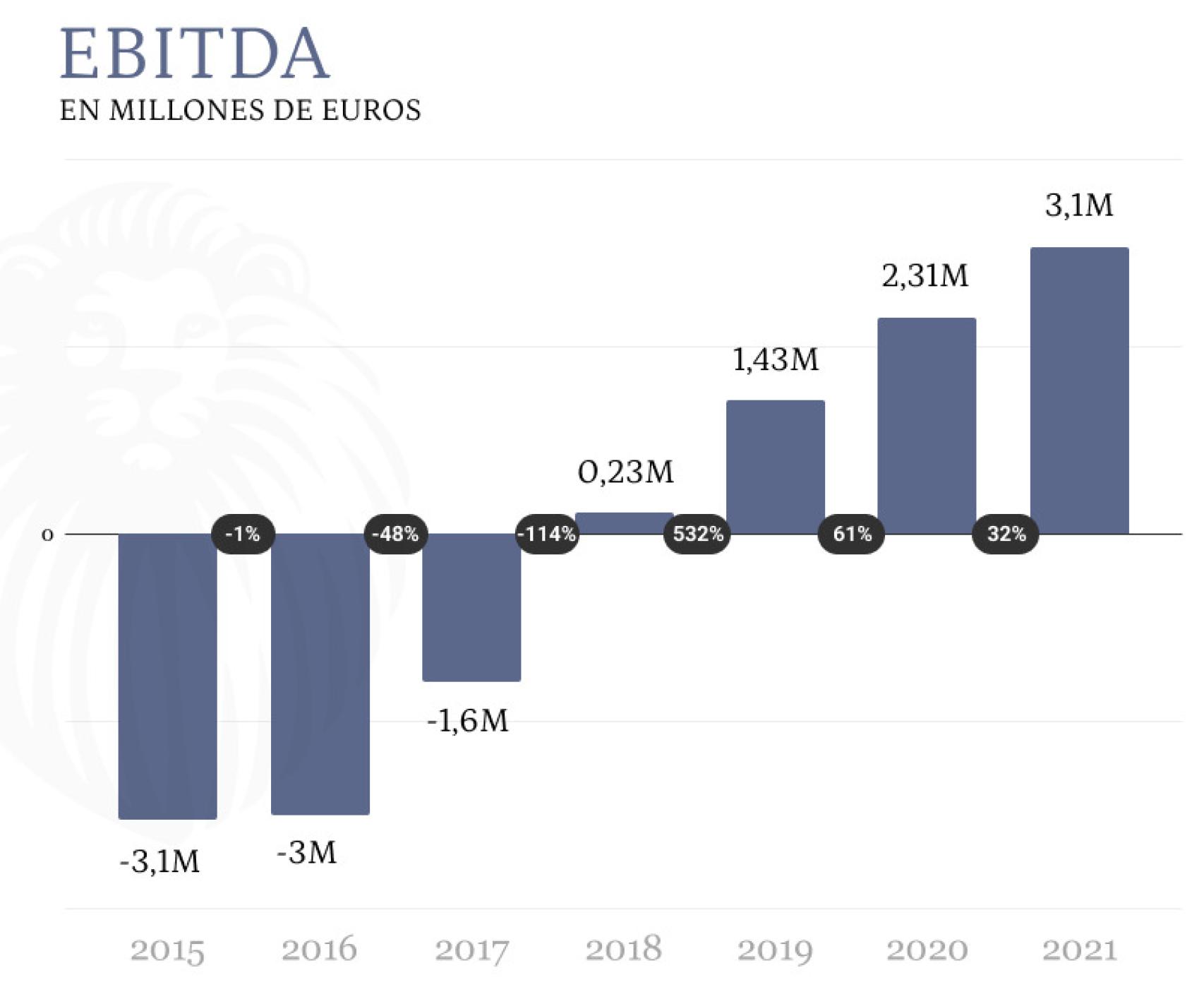 Evolución del EBITDA de EL ESPAÑOL.