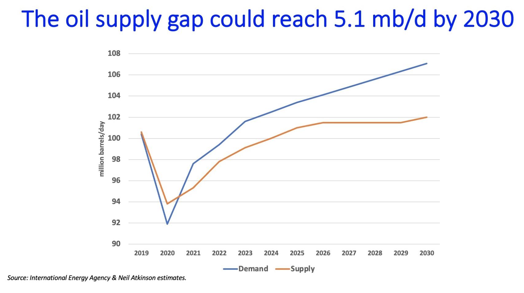 Brecha entre demanda y oferta de petróleo