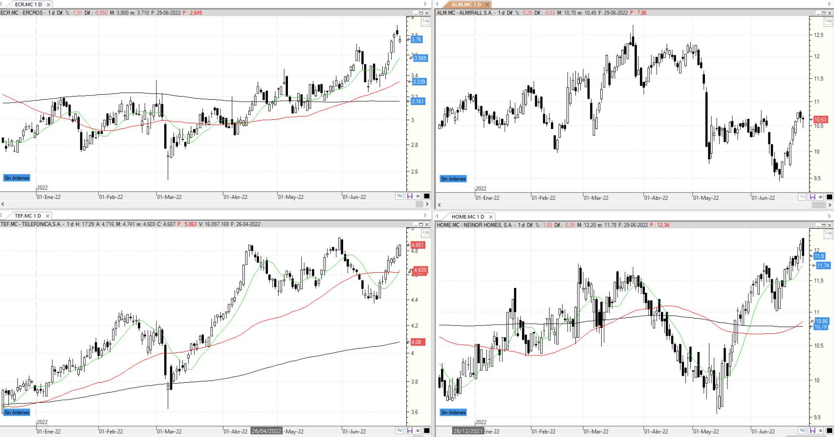 Evolución de los valores bajo seguimiento