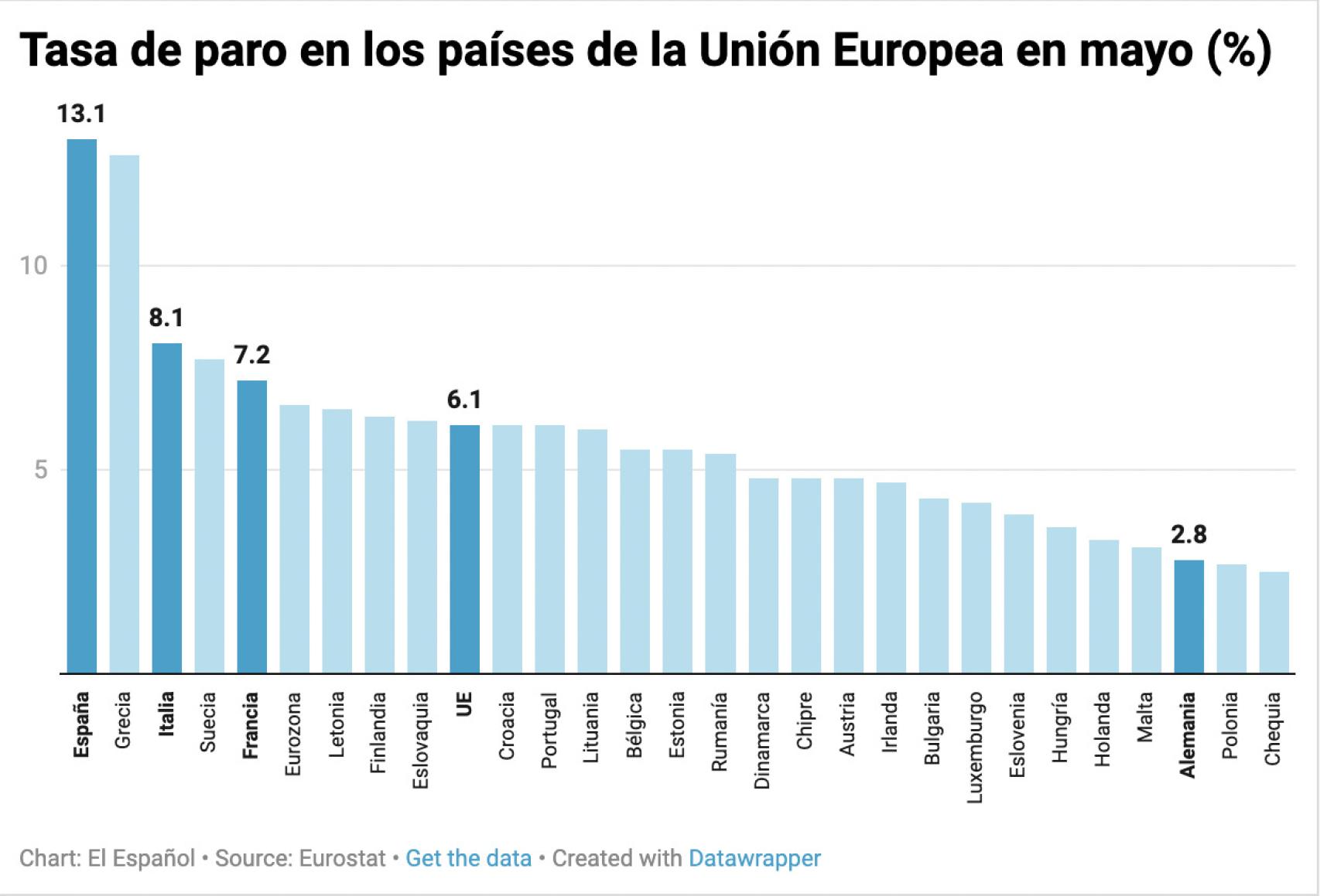 Tasa de paro en los países de la Unión Europea en mayo