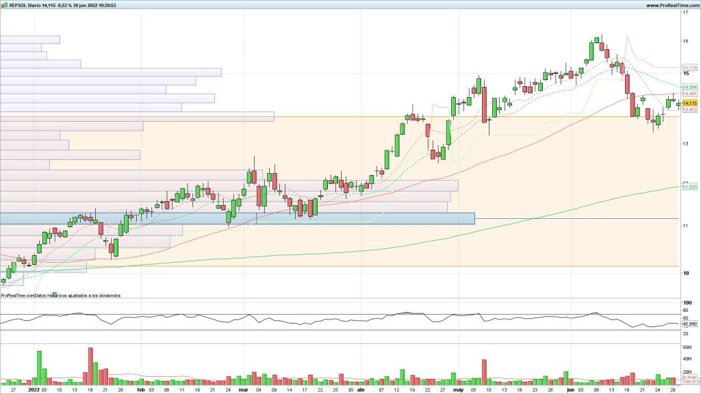 Evolución de las acciones de Repsol