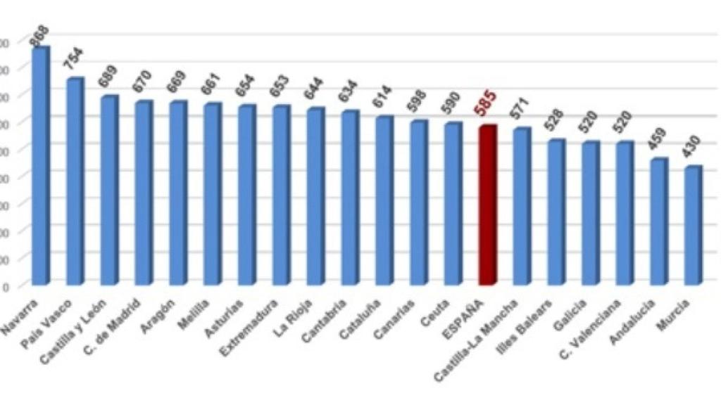 Ratio de enfermeras por cada 100.000 habitantes por comunidades autónomas.