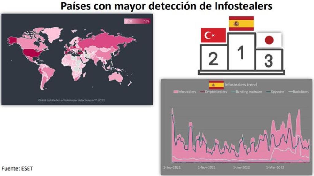 Ranking mundial de ciberataques infostealers