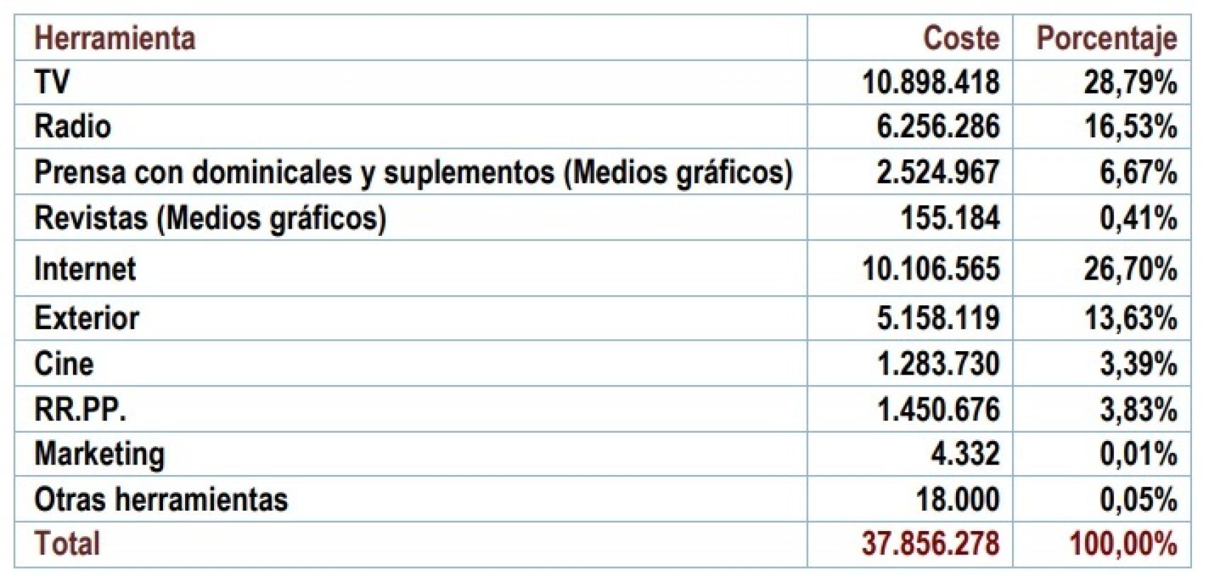 Inversión del Gobierno en publicidad institucional en medios de comunicación.