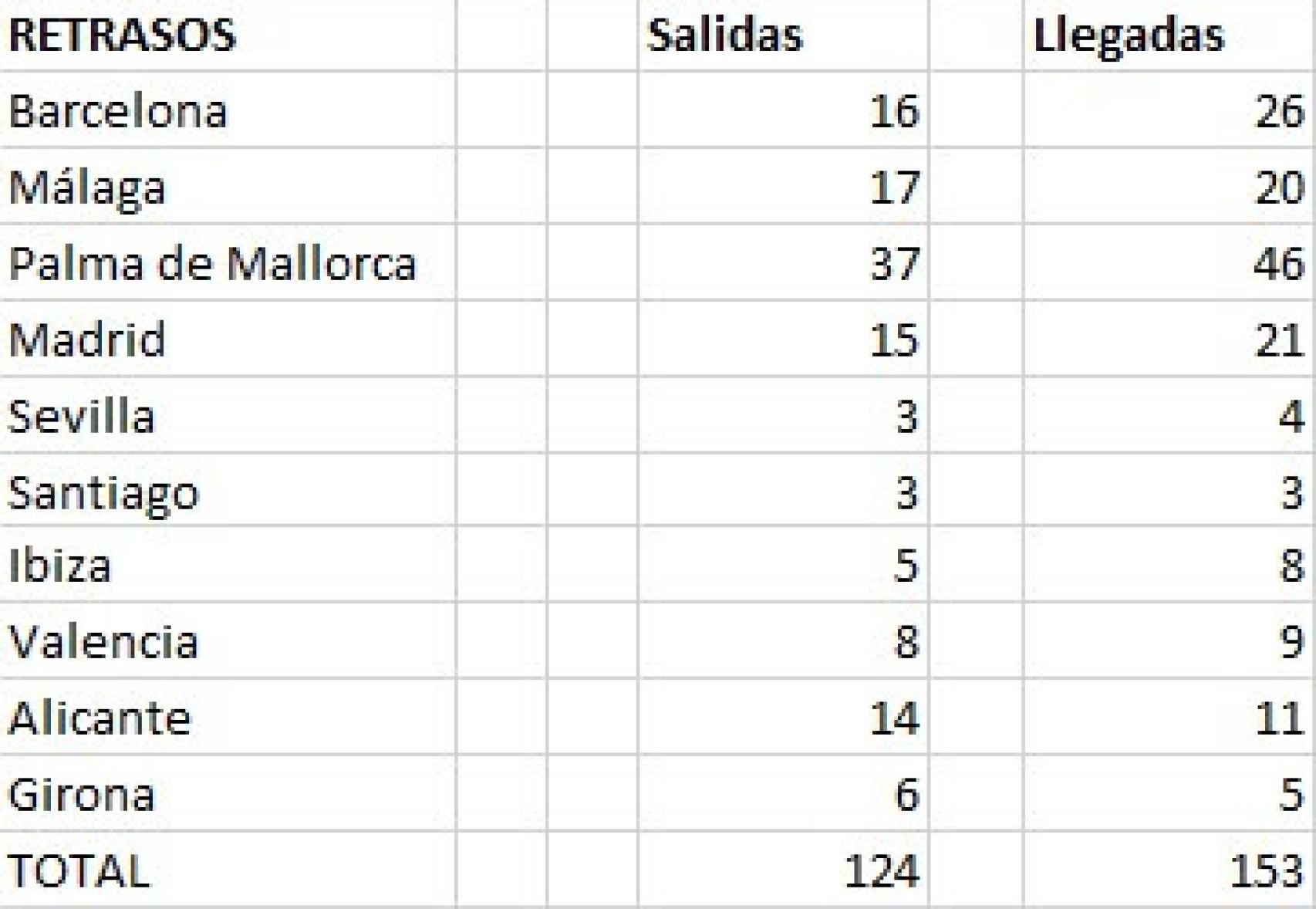 Retrasos de Ryanair este viernes.