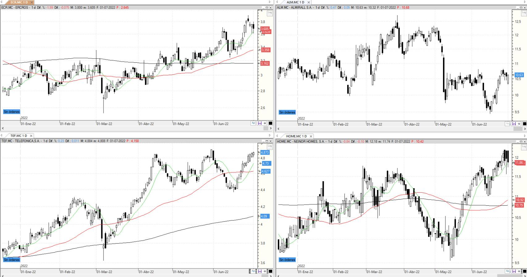Evolución de los valores bajo seguimiento