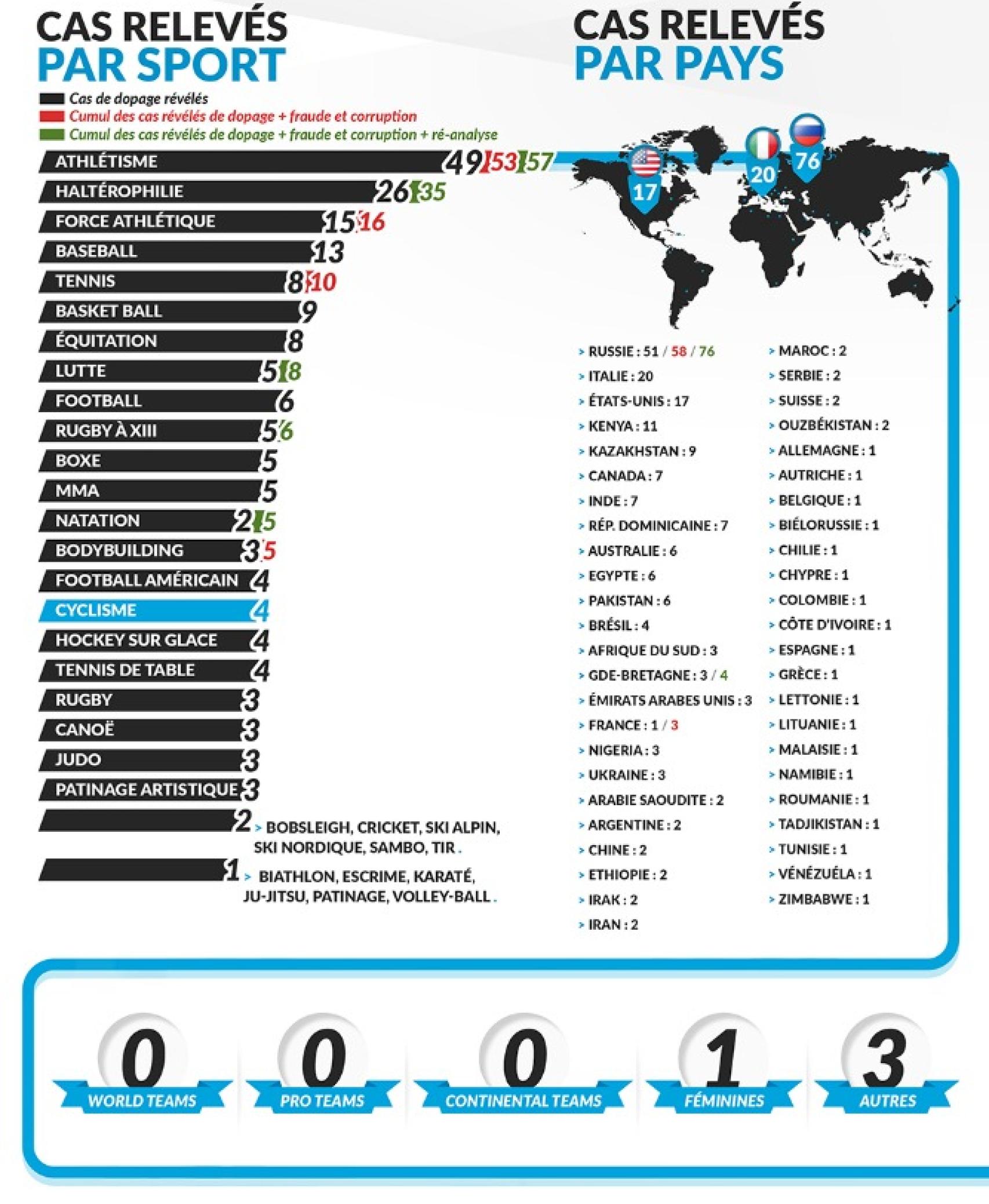 Los positivos por dopaje hasta la mitad del año por deporte y país.