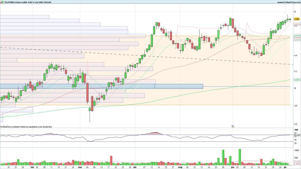 Evolución de las acciones de Telefónica