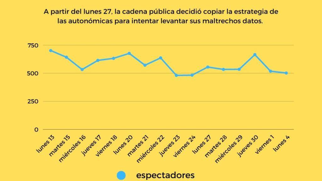 Evolución de la audiencia de sobremesa de La 1