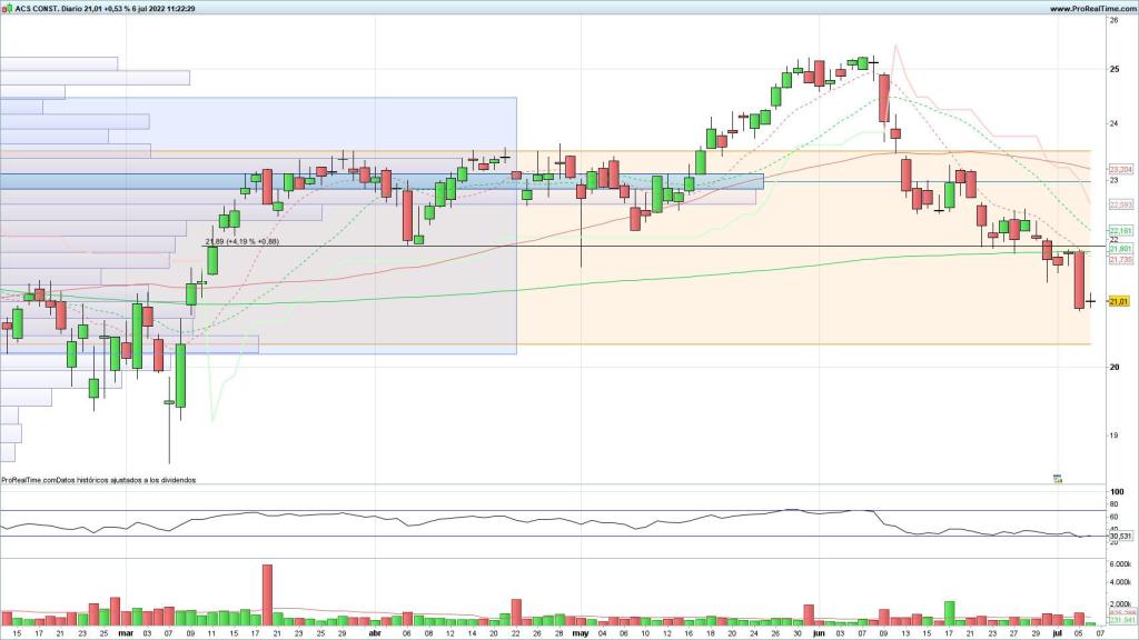 Evolución de las acciones de ACS