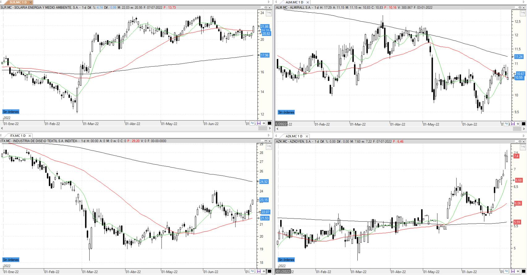 Evolución de los valores bajo seguimiento