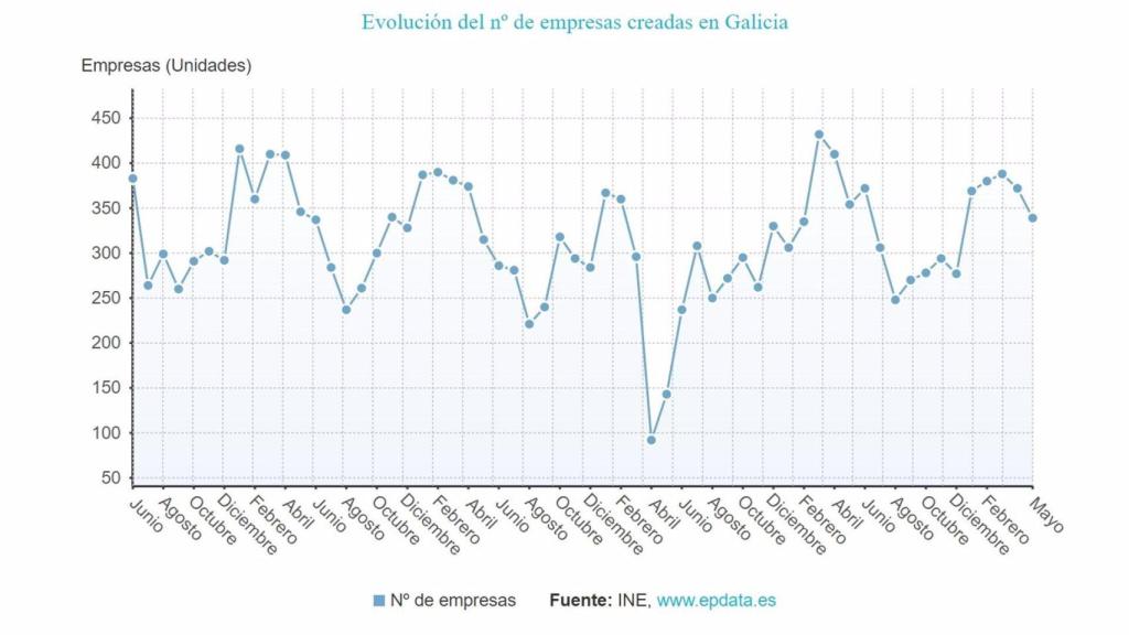 Creación de empresas en Galicia.