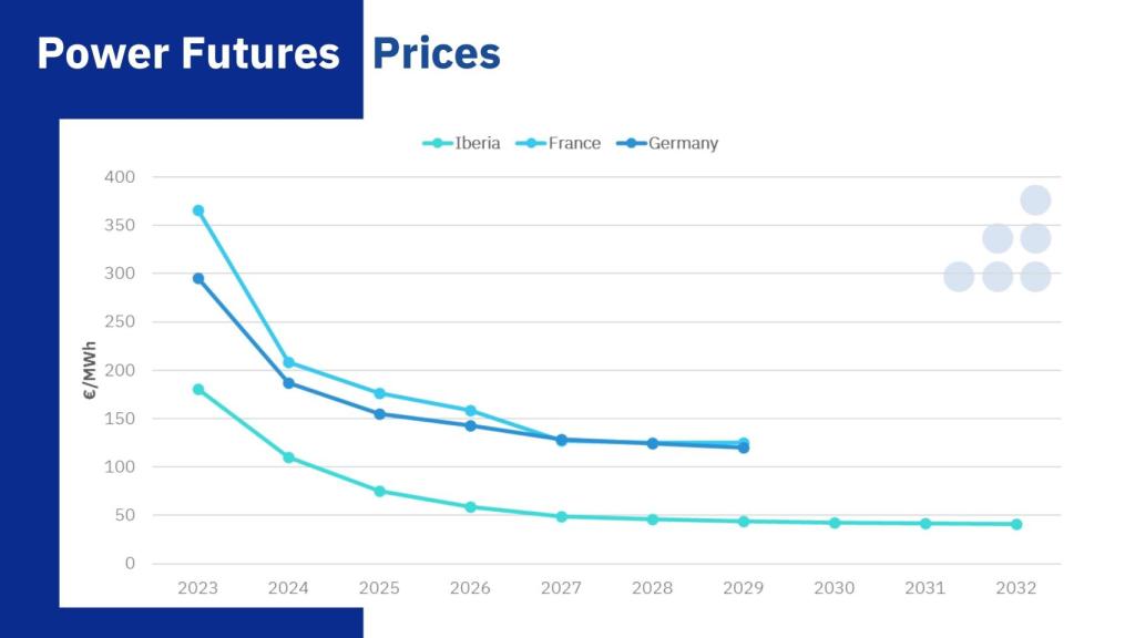 Power Futures Prices
