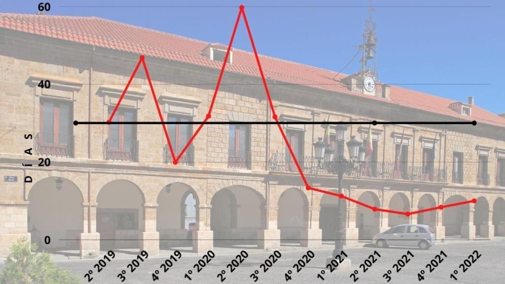 El Ayuntamiento de Benavente paga las facturas antes de 10 días