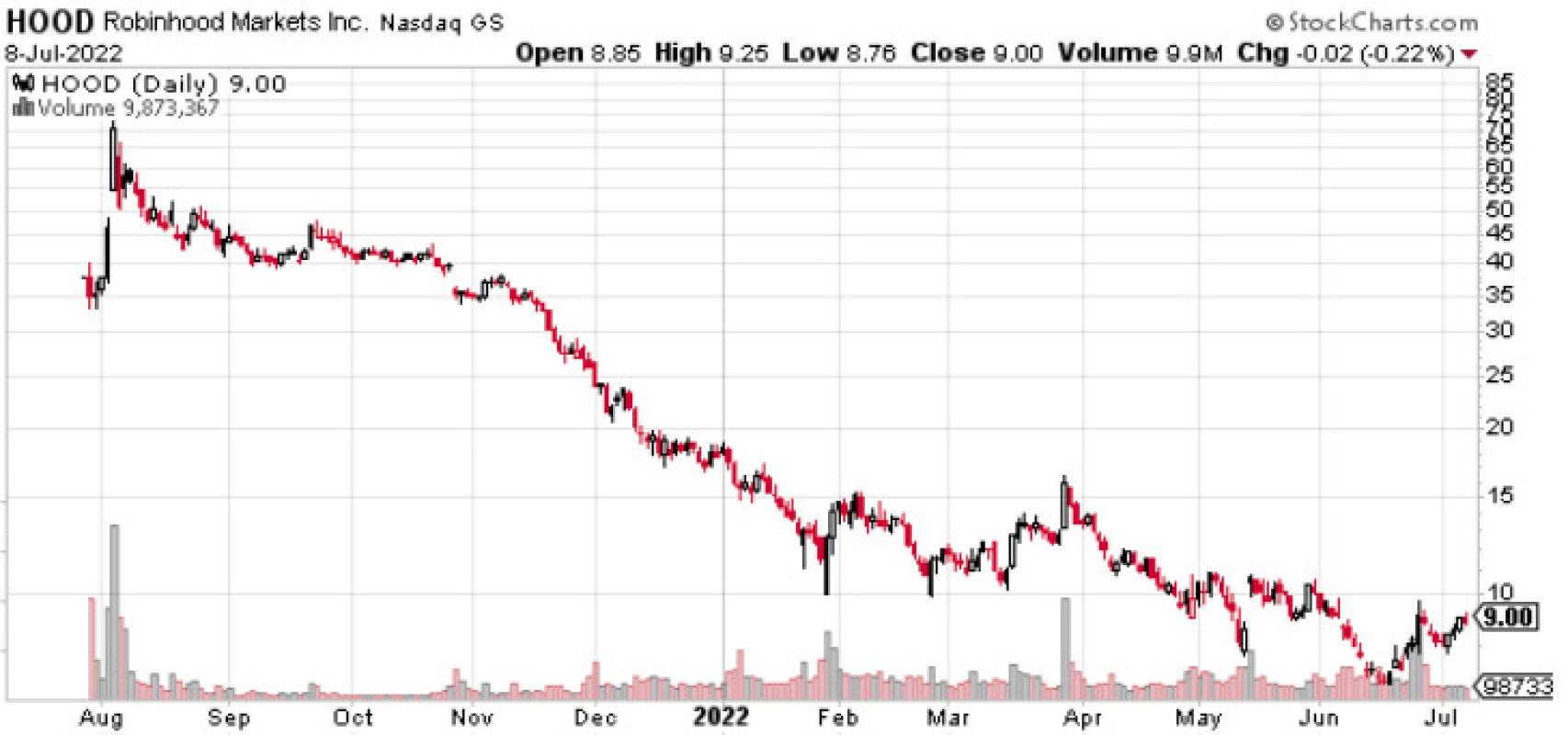 Evolución de las acciones del bróker Robinhood