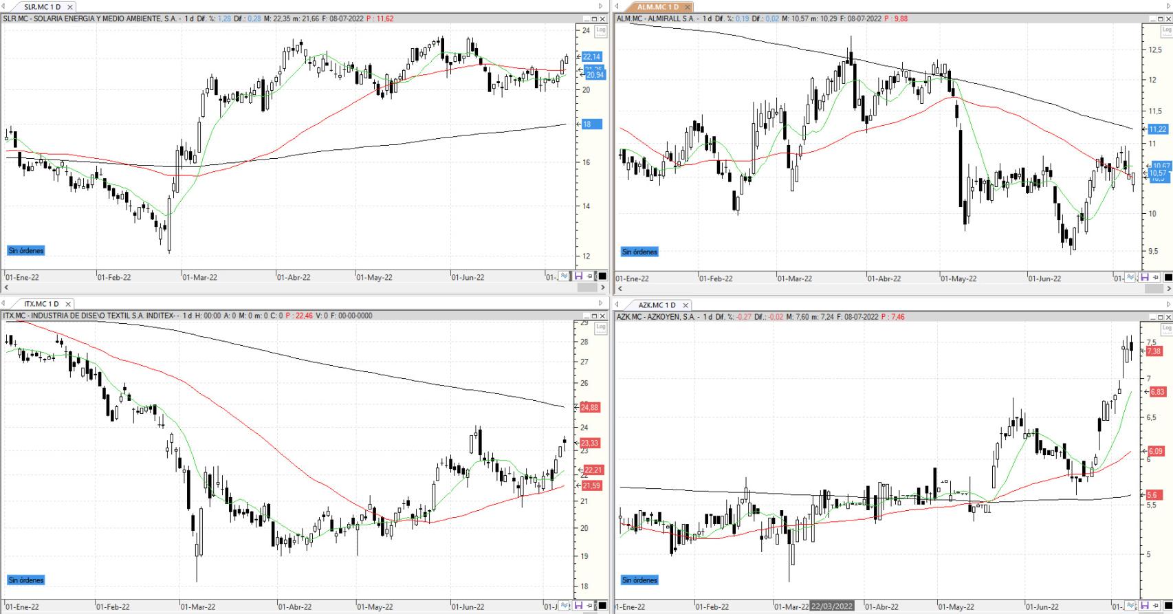 Evolución de los valores bajo seguimiento