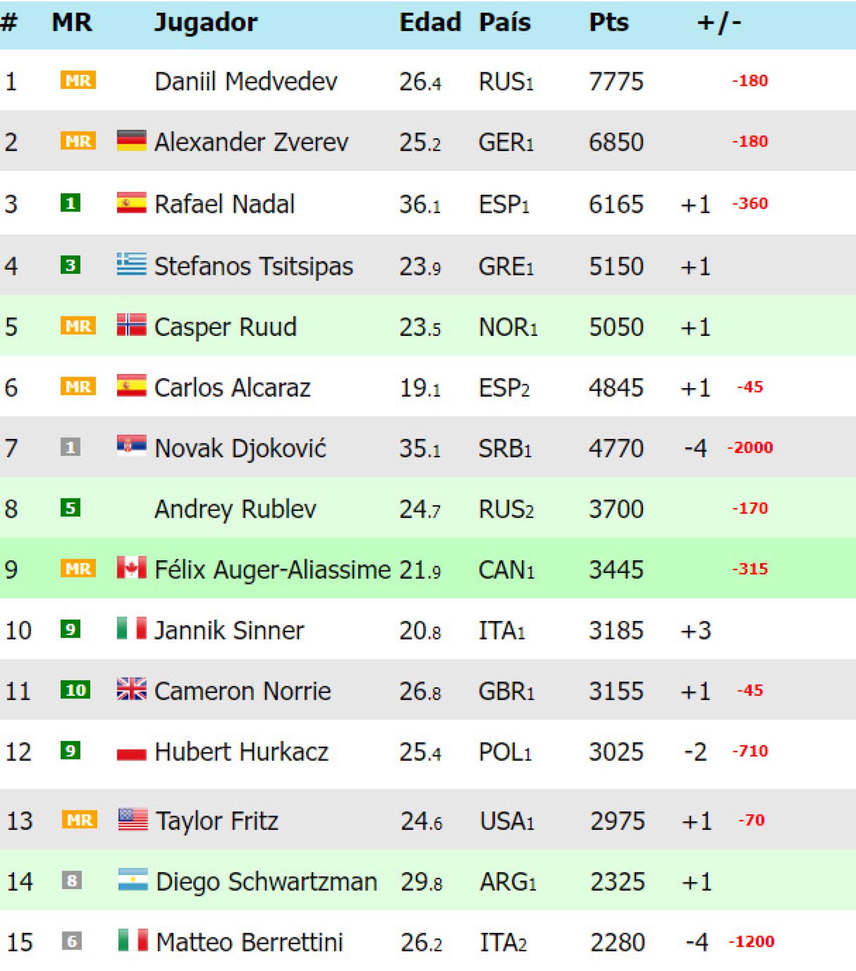 Así el ranking ATP tras Wimbledon 2022