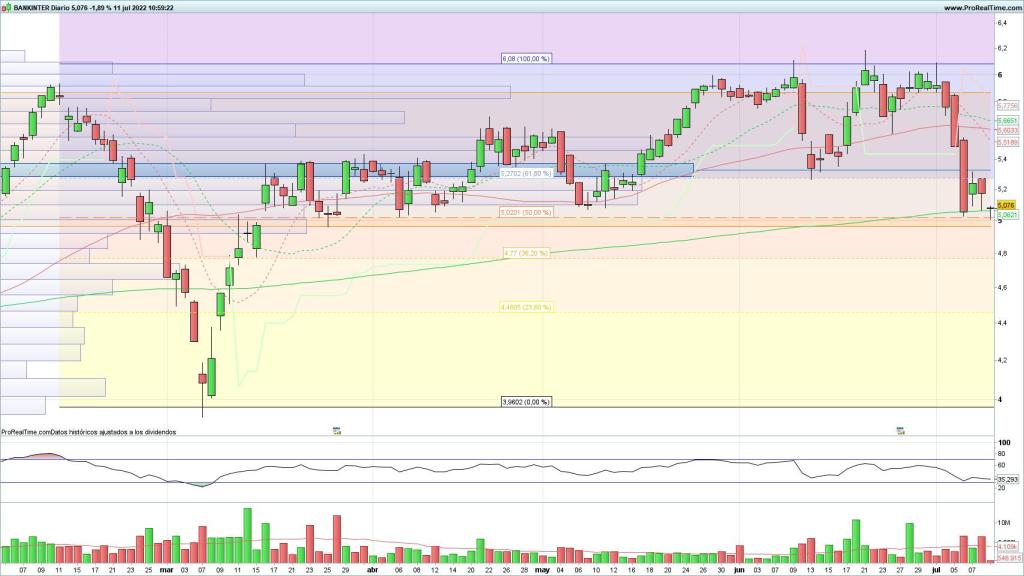 Evolución de las acciones de Bankinter