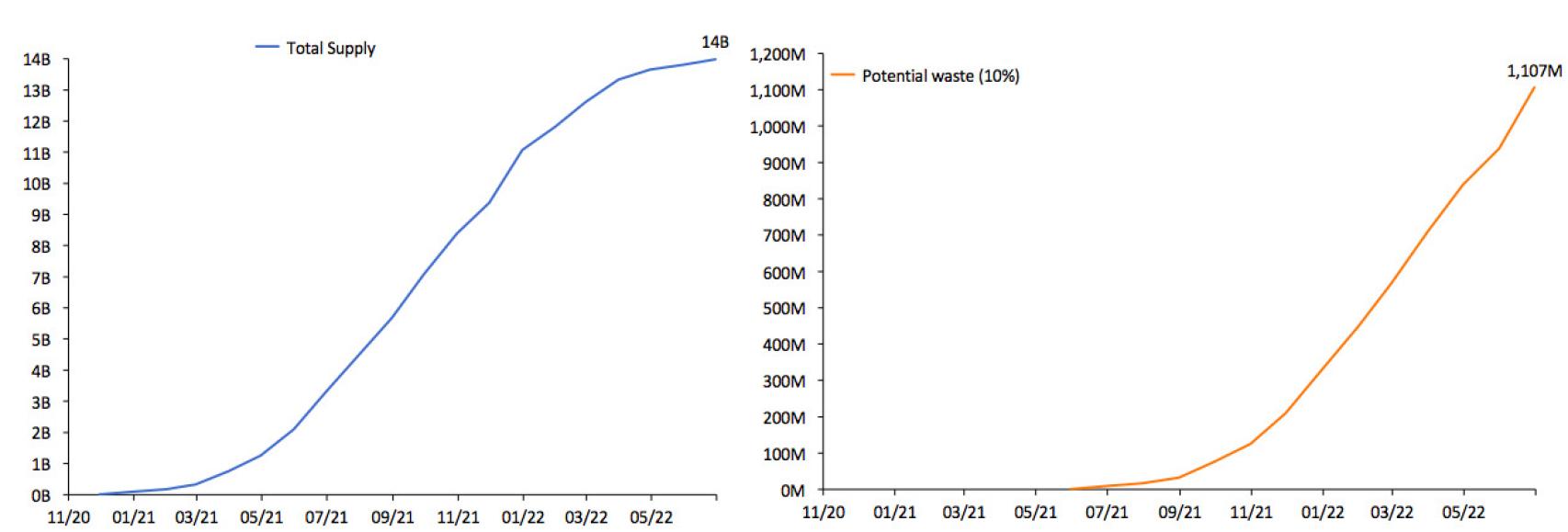 Vacunas producidas y caducadas.