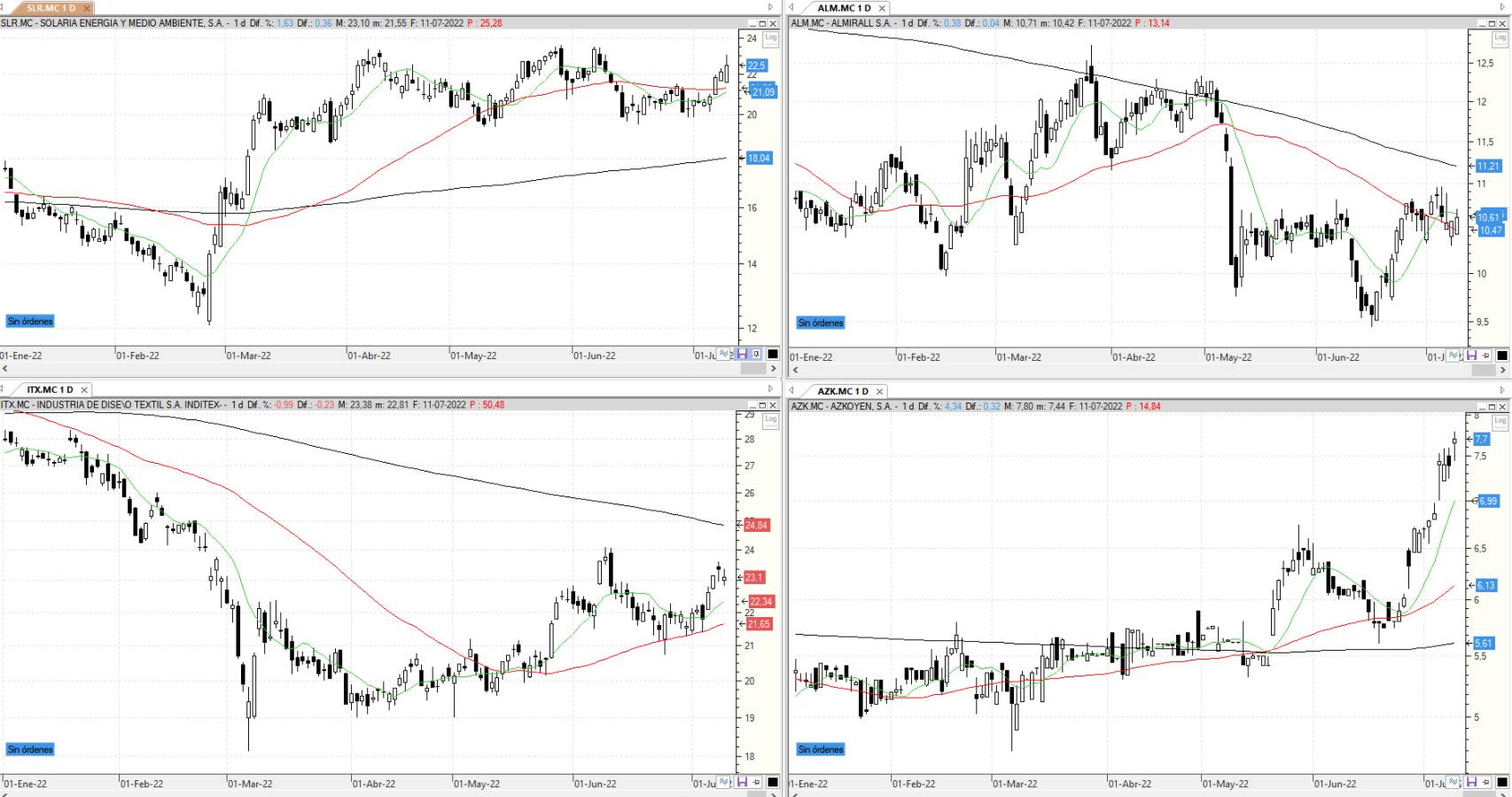 Evolución de los valores bajo seguimiento