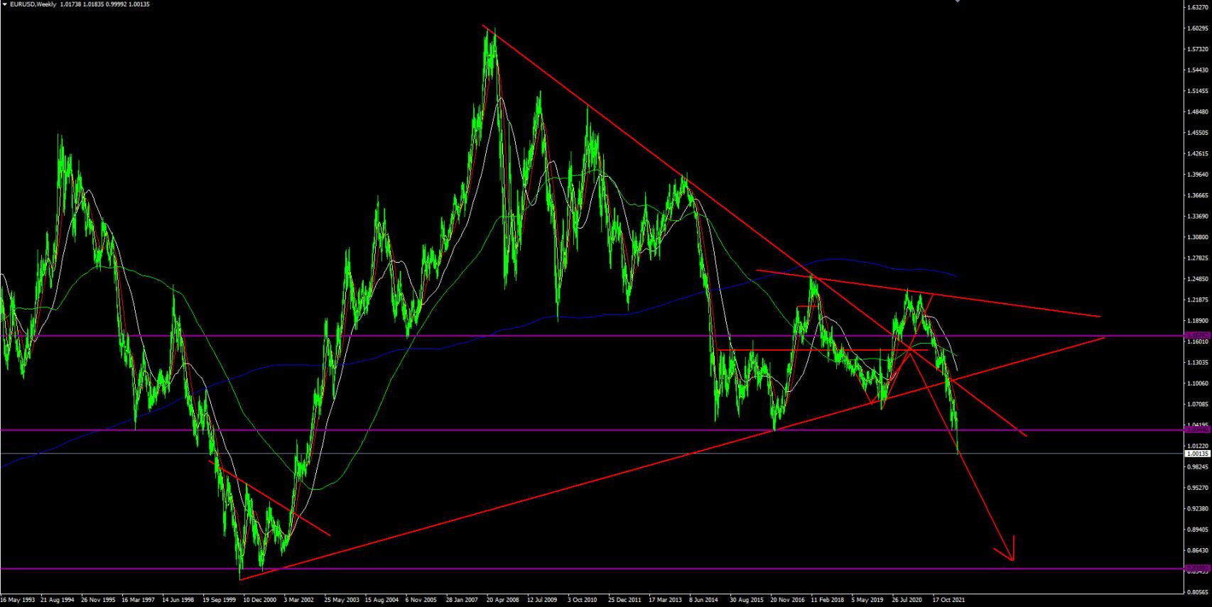 Evolución del par EURUSD