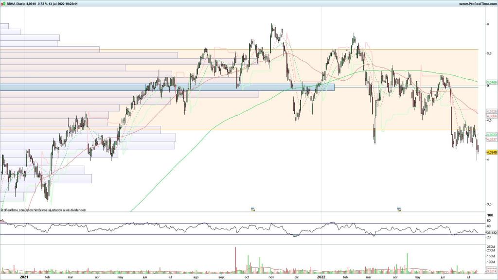 Evolución de las acciones del BBVA