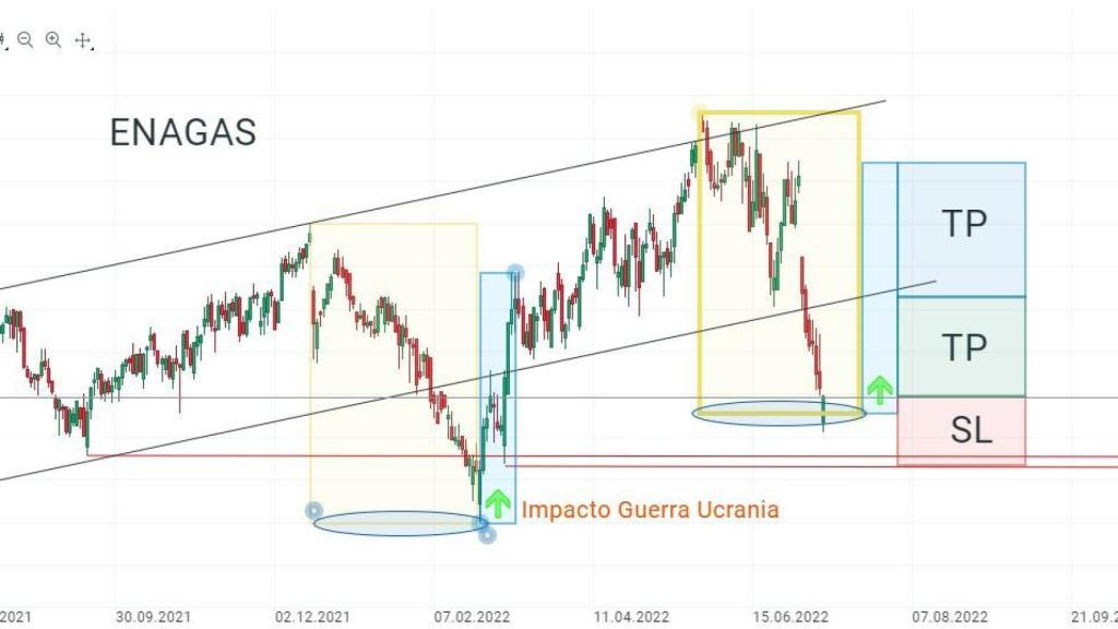 Gráfico de Enagás.