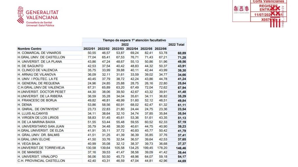 Datos de Sanidad con el tiempo de espera en Urgencias en hospitales públicos valencianos.