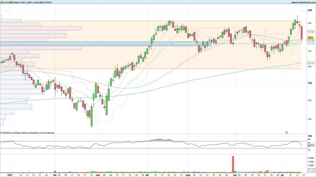 Evolución de las acciones de Acciona