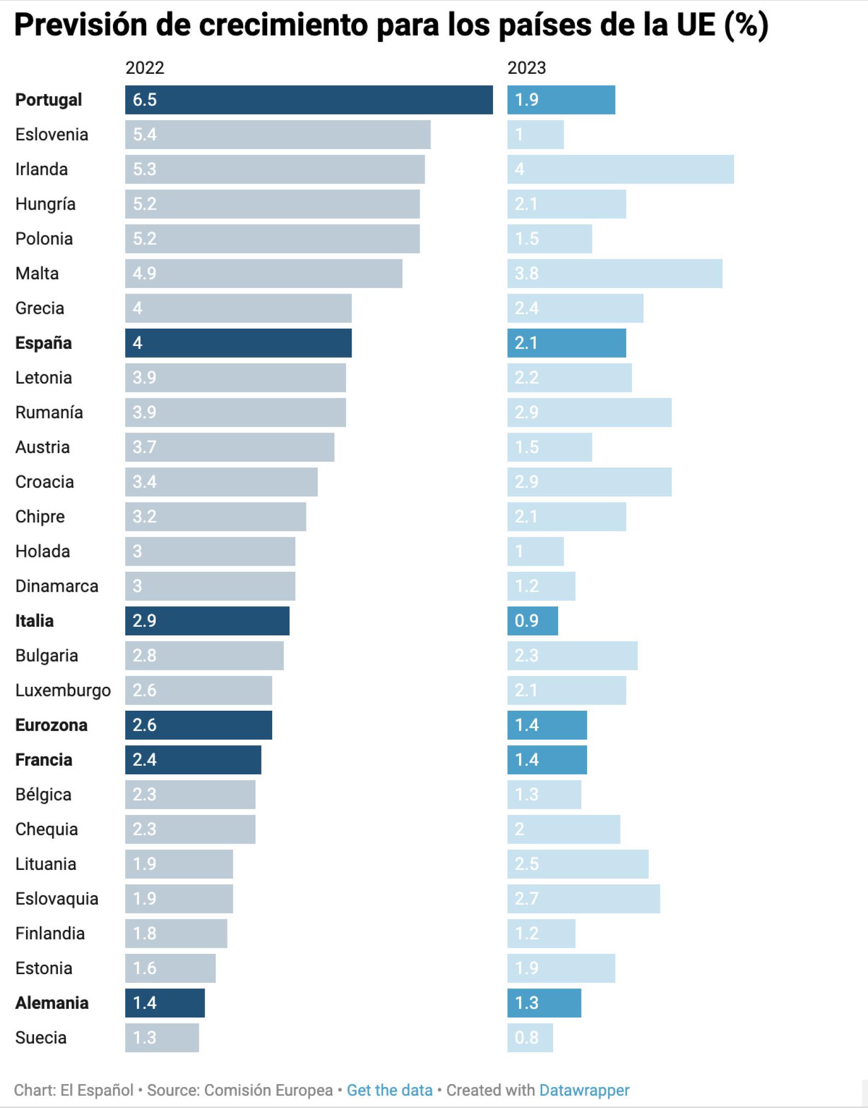 Previsión de crecimiento para los países de la UE