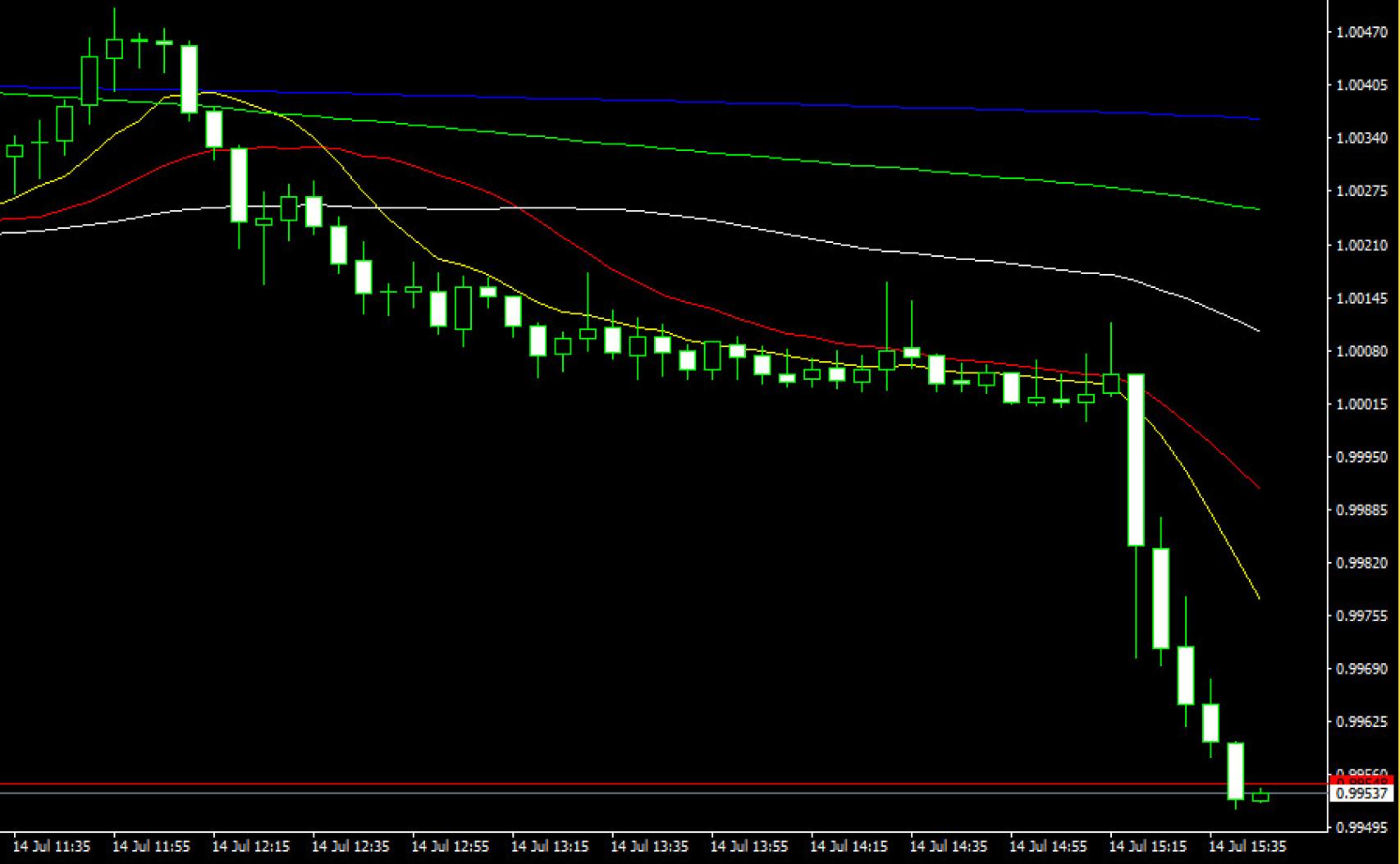 Evolución del par EURUSD