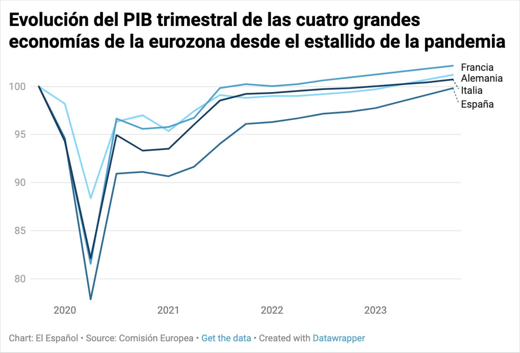 Evolución del PIB trimestral de las cuatro grandes economías de la eurozona desde el estallido de la pandemia