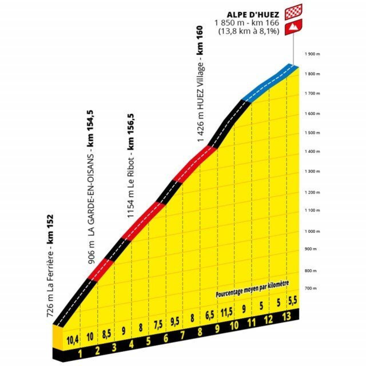 La altimetría de Alpe d'Huez.