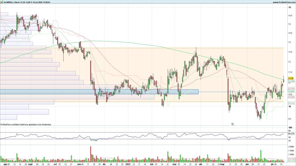 Evolución de las acciones de Almirall