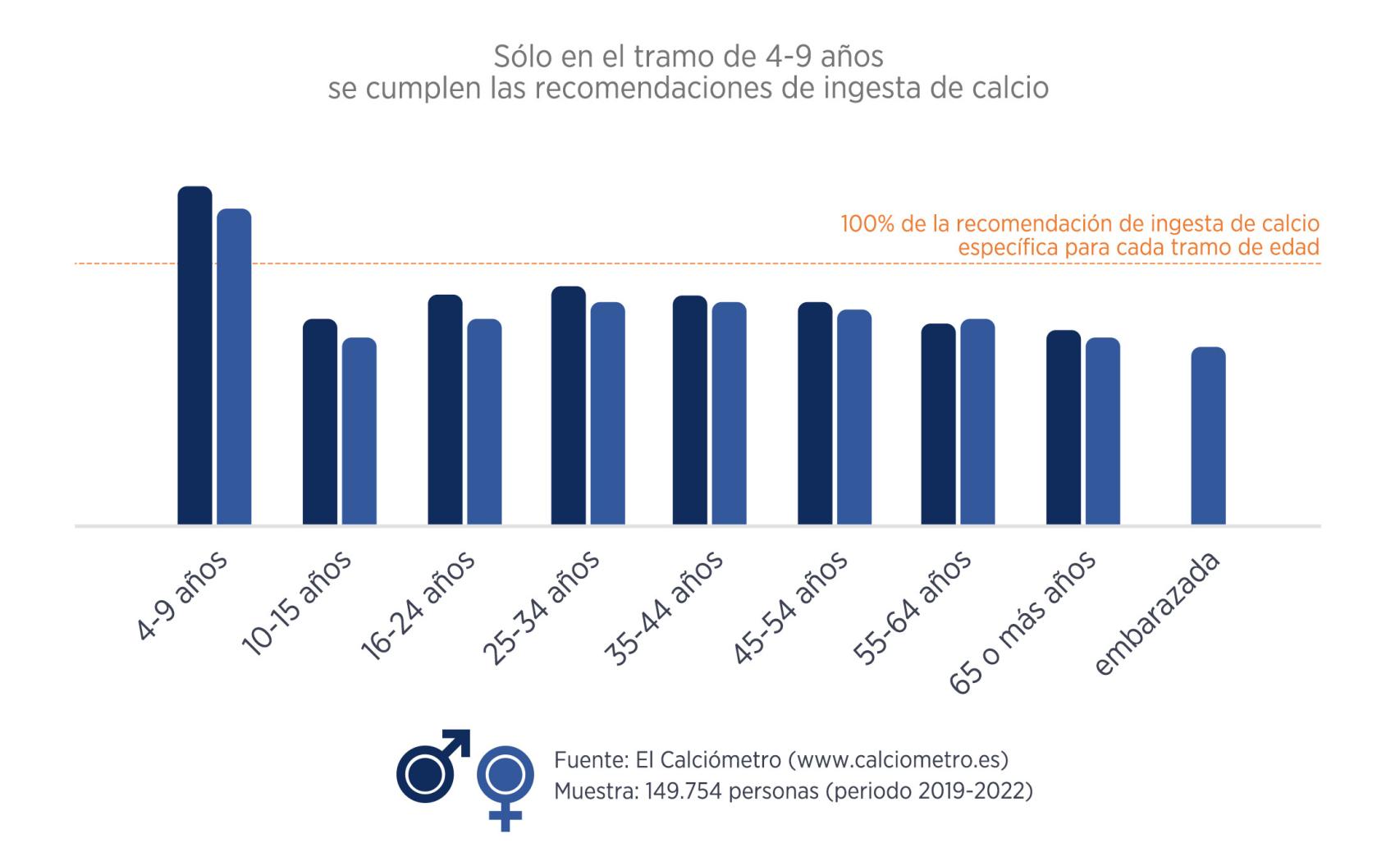 Datos del consumo de leche en España por tramos de edad y sexos.