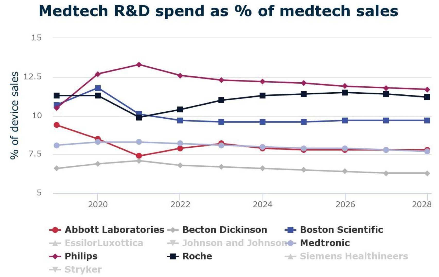 Porcentaje de las ventas que destinan las empresas de tecnología sanitaria a I+D.